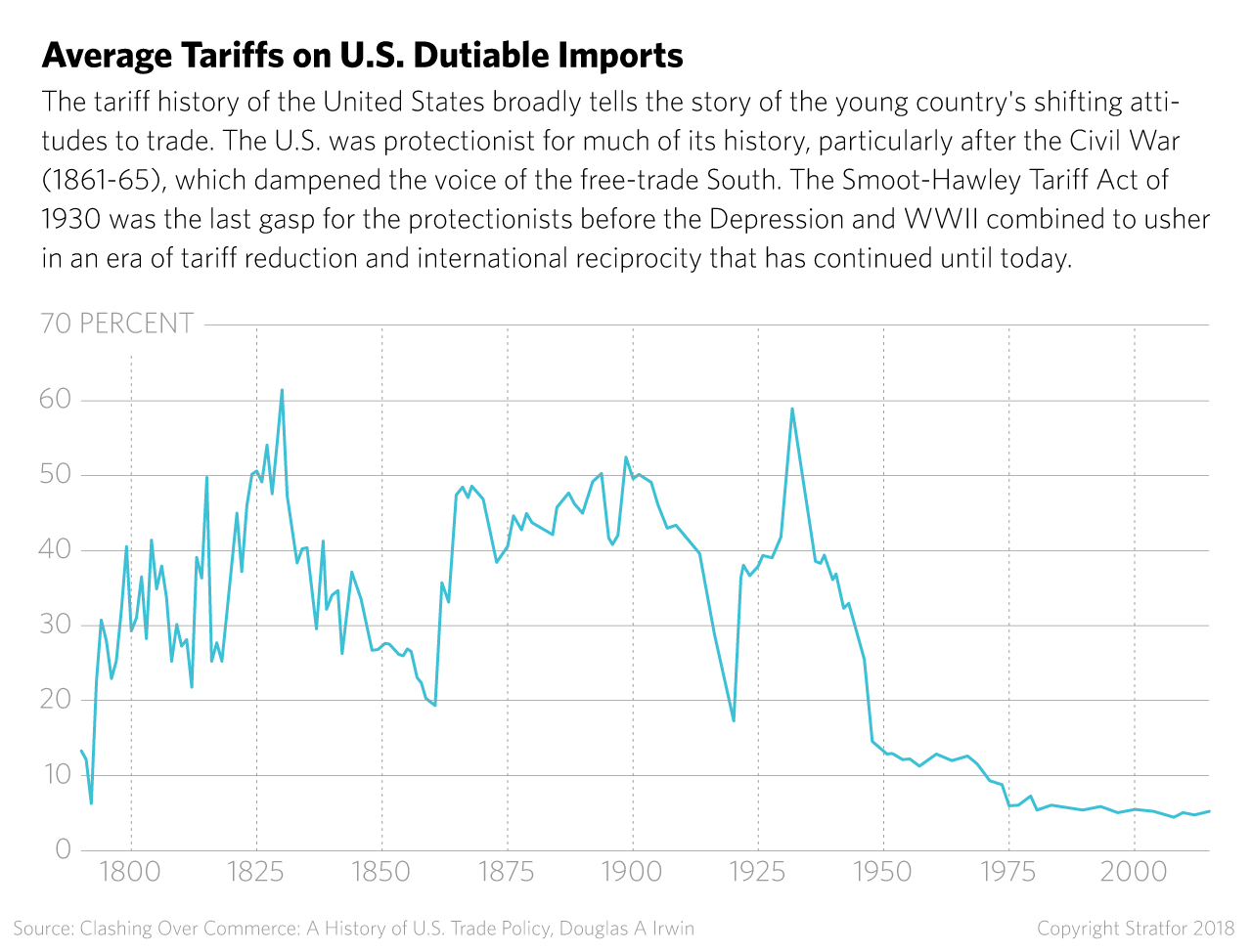 Average tariffs (total and dutiable) on U.S. imports, 1795-2015