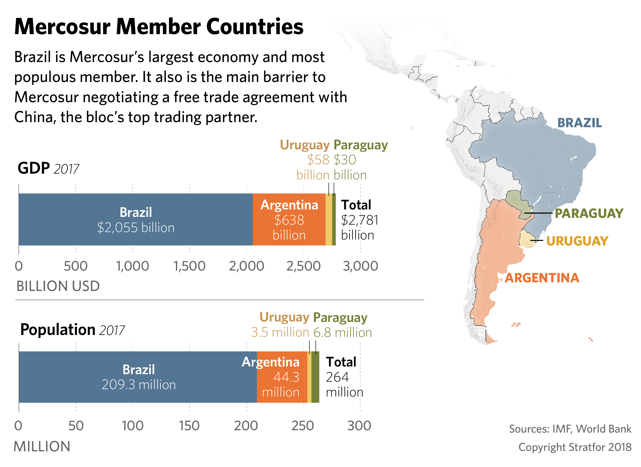This map shows the population and GDP of the member countries of Mercosur.