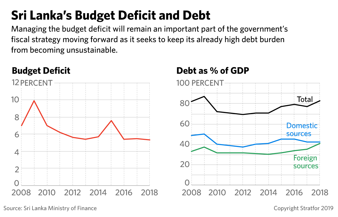 These graphics track Sri Lanka's budget deficit.