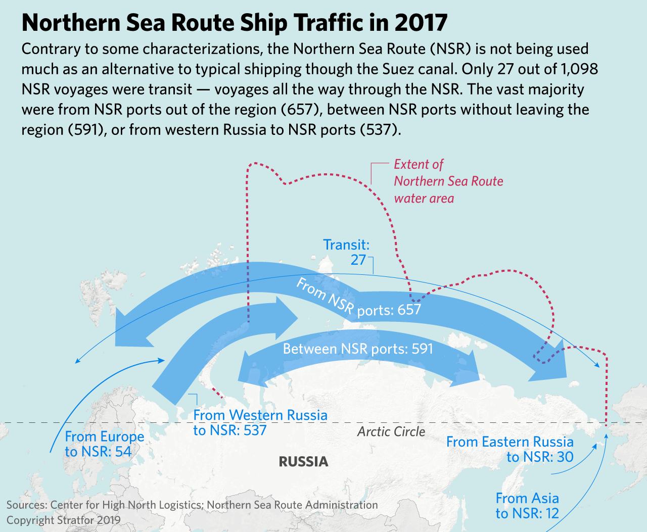 A graphic showing Russian Northern Sea Route traffic in 2017.