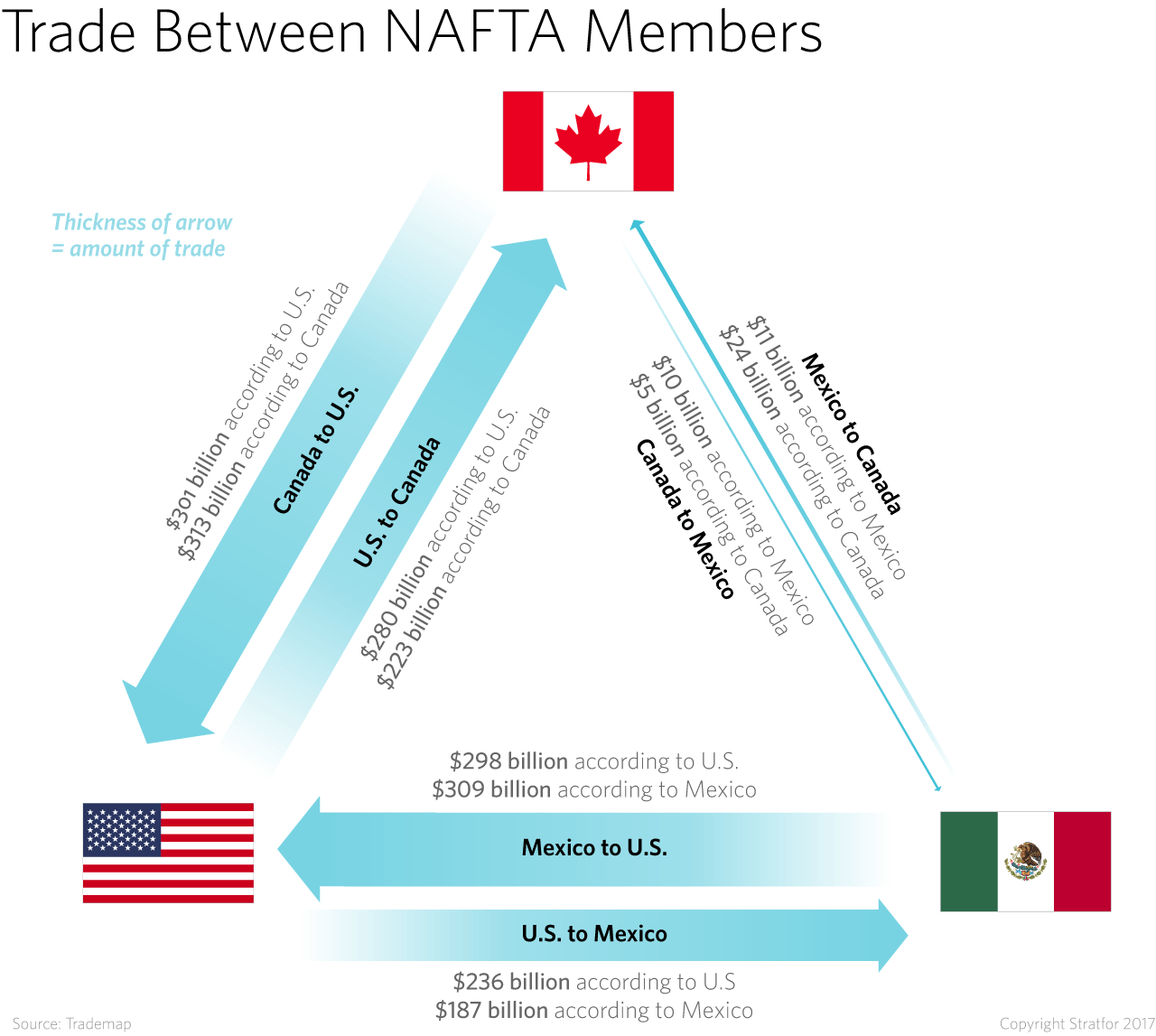 Trade between NAFTA members