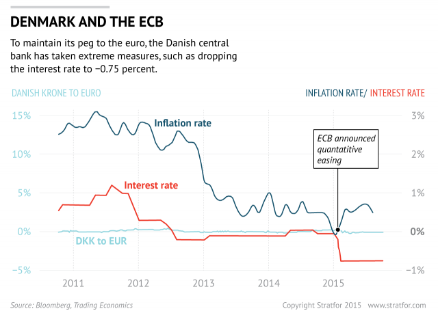 Denmark Inflation and Interest Rates