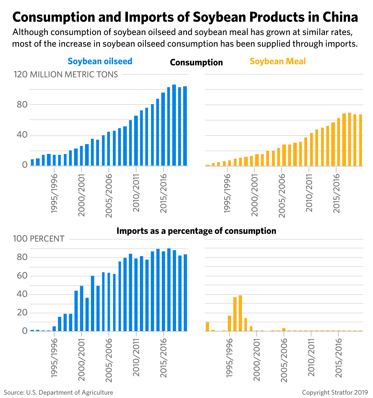 Charts showing consumption of soybean products in China.