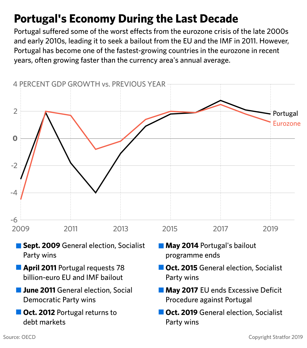 This graphic shows Portugal's GDP growth since 2009 compared with the rest of the eurozone.