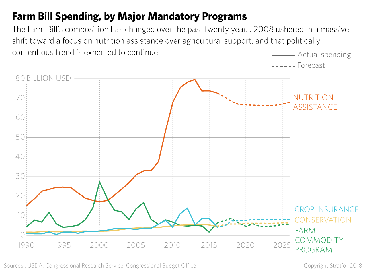 U.S. Farm Bill Spending Areas