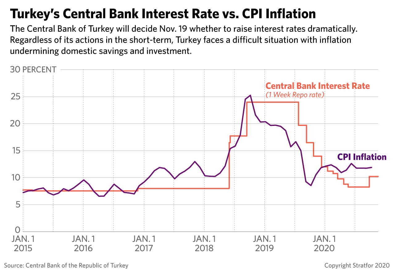 A line graph showing Turkey's Central Bank Interest Rate vs. CPI Inflation