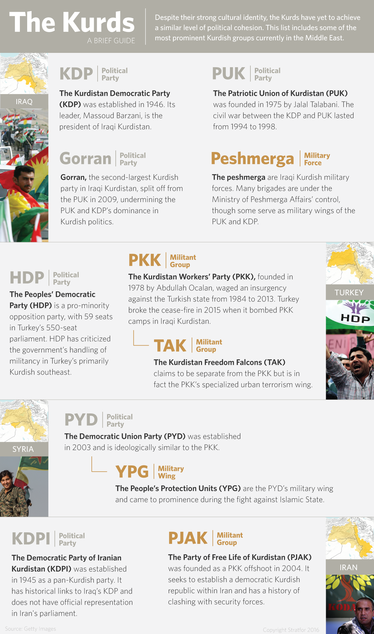 The extremist groups that have sprung from the militant arms of these political parties continue to hinder the formation of a Kurdish state.