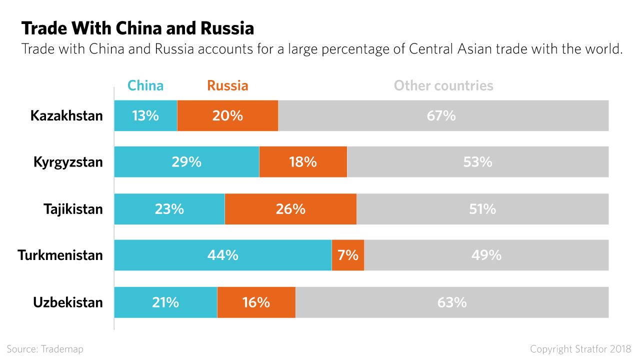 Central Asian Trade With China and Russia