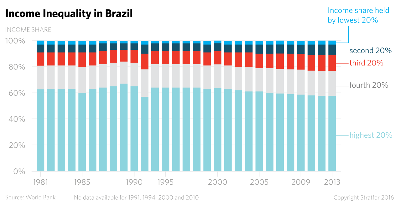 A chart showing income inequality in Brazil.
