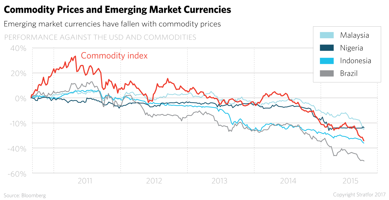 Emerging markets have fallen with commodity prices.