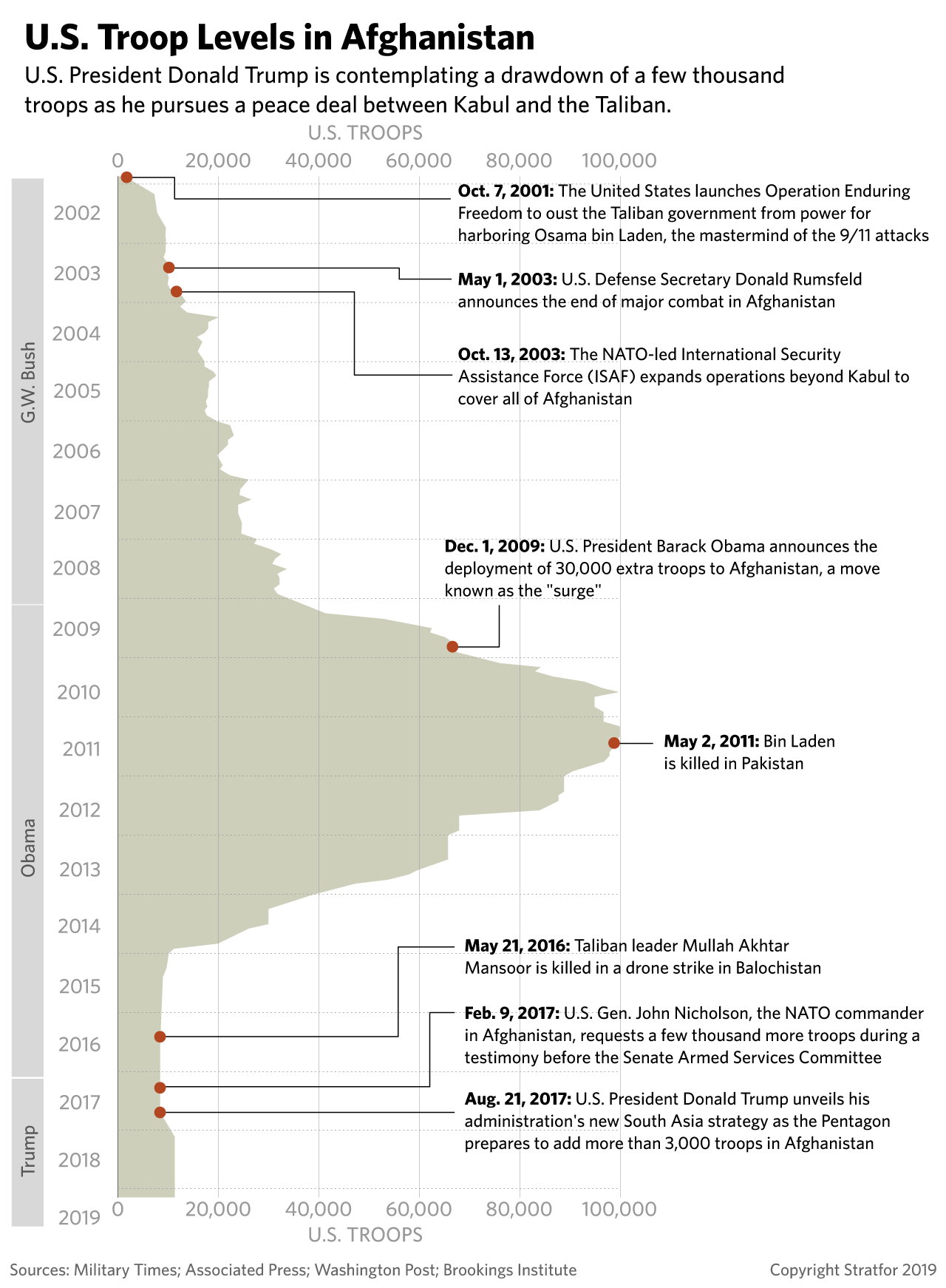 A chart showing U.S. troop levels in Afghanistan