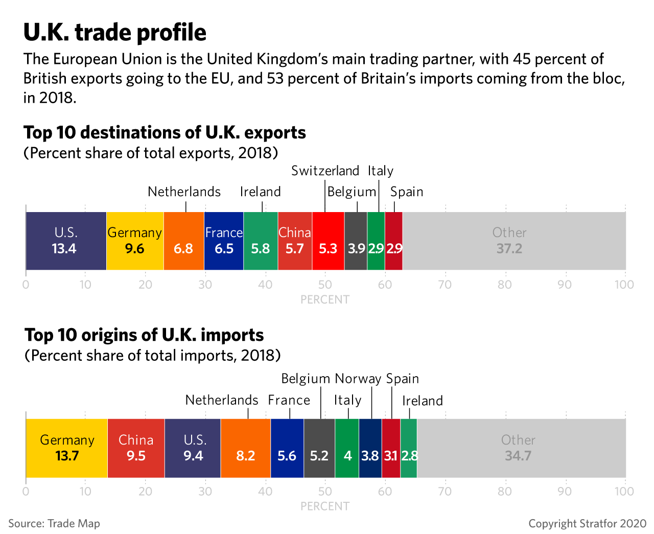 A graphic illustrating the United Kingdom's trade profile.