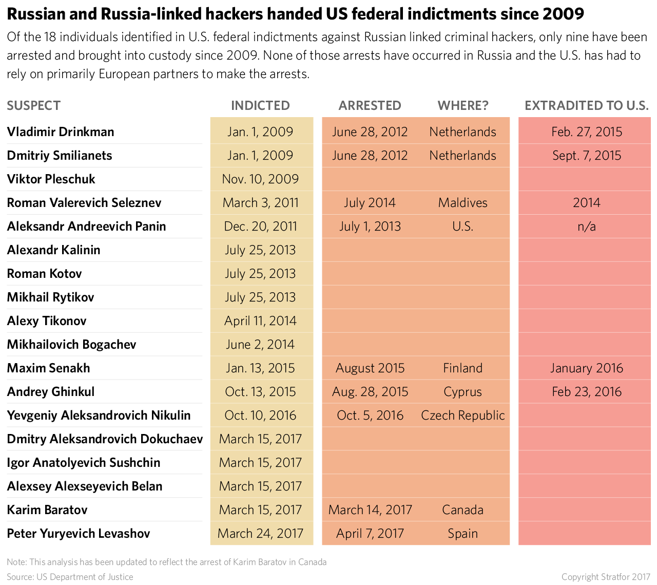 U.S. Indictments of Russian Hackers