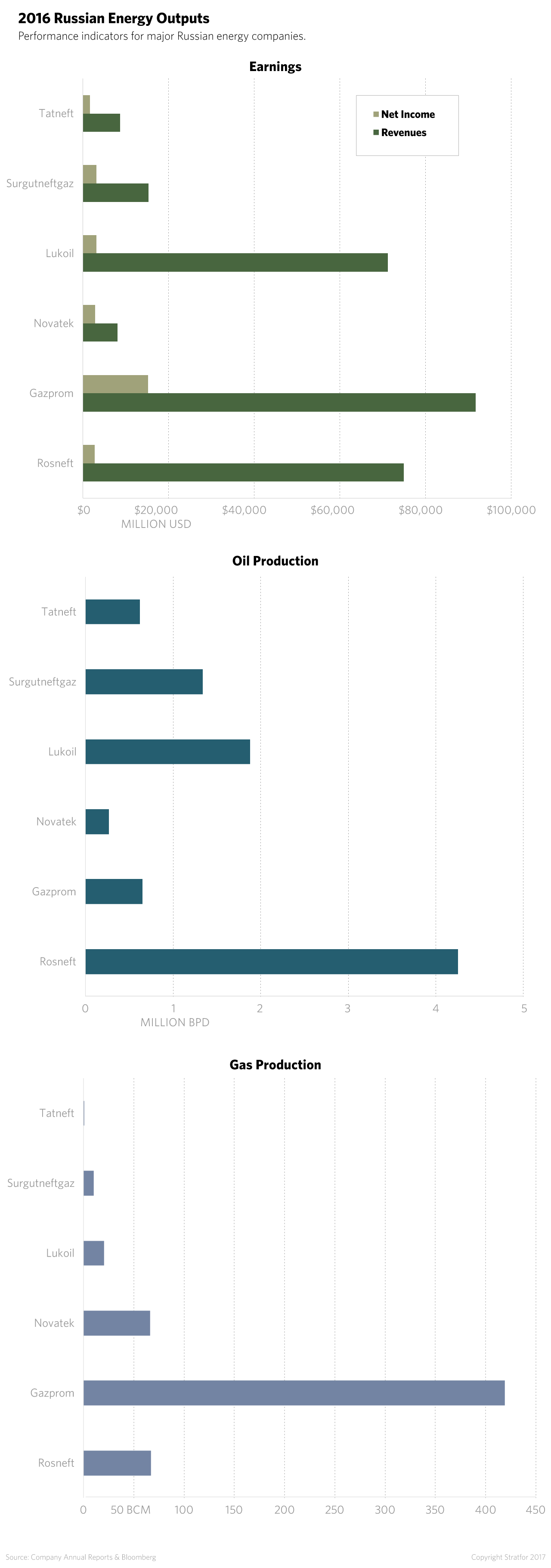 2016 performance indicators for major Russian energy companies