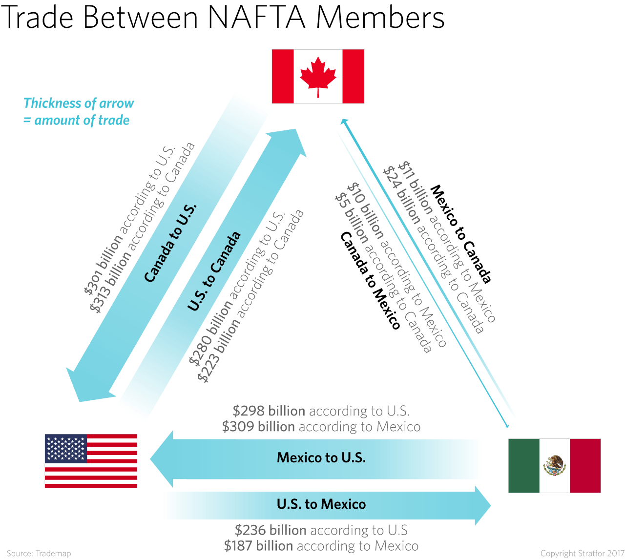 Trade Between NAFTA Members