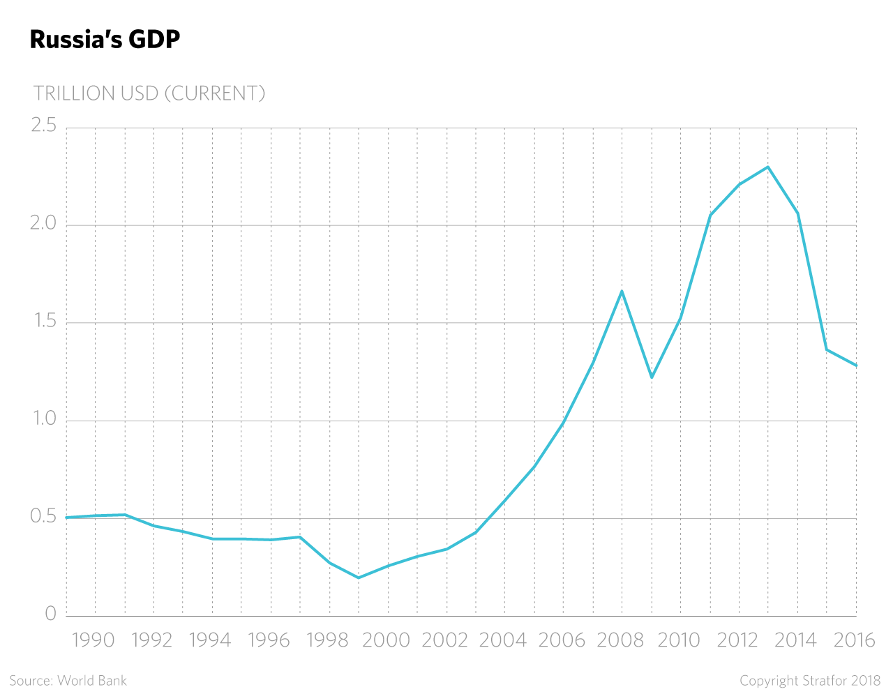 Russia's GDP