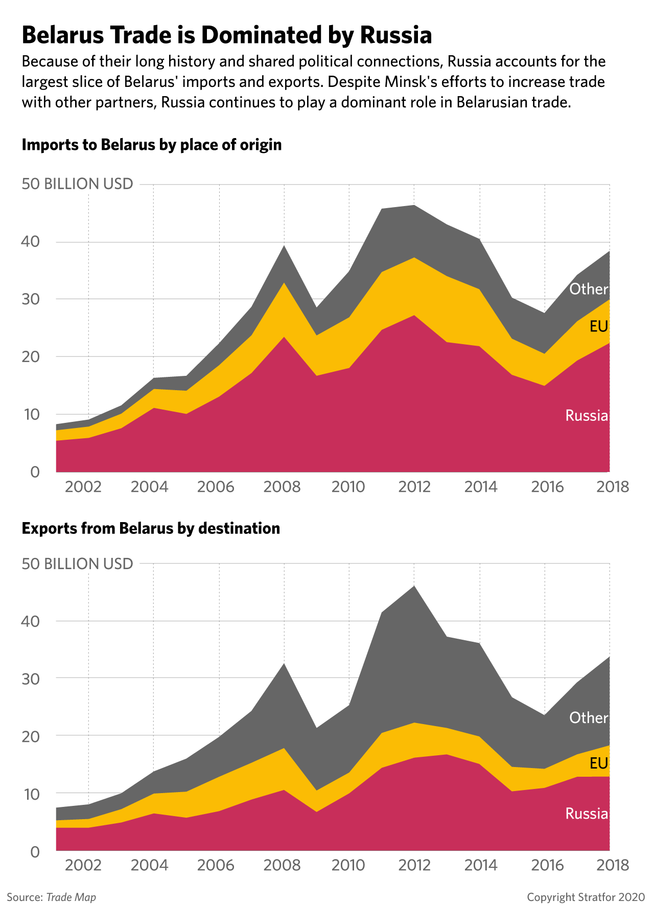 A graphic illustrating how Belarusian trade is dominated by Russia.