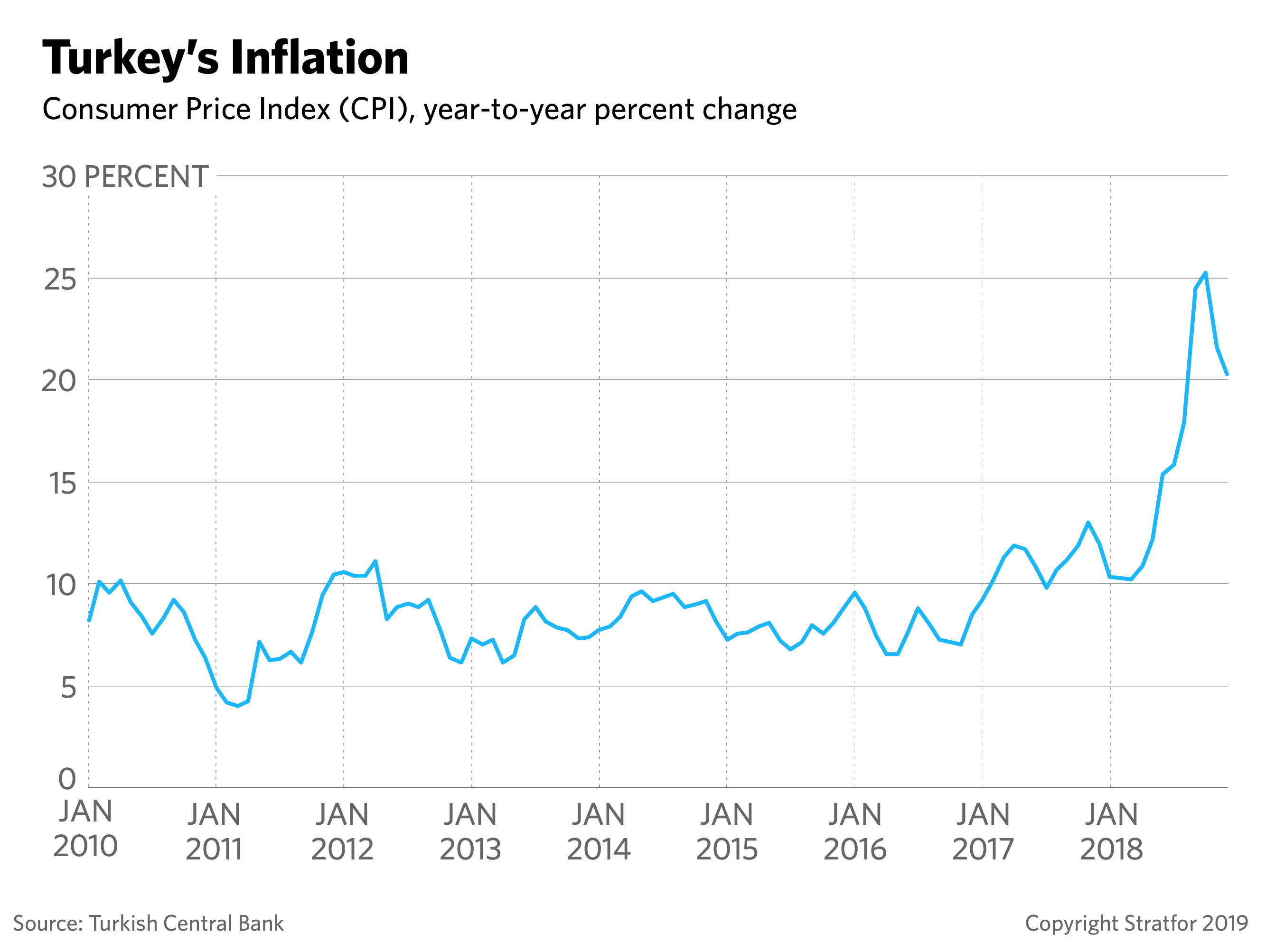 A graph showing Turkey's rising inflation rate.