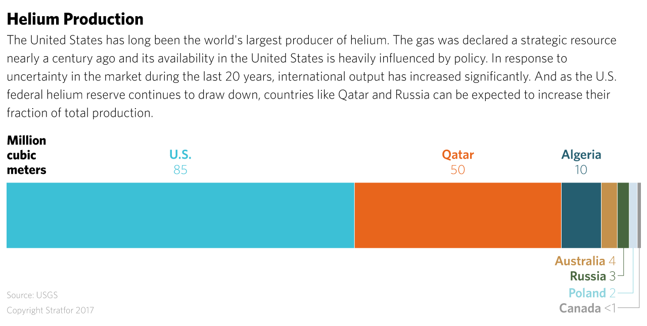 The United States has long been the worlds largest producer of helium. The gas was declared a strategic resource nearly a century ago and its availability in the United States is heavily influenced by policy.