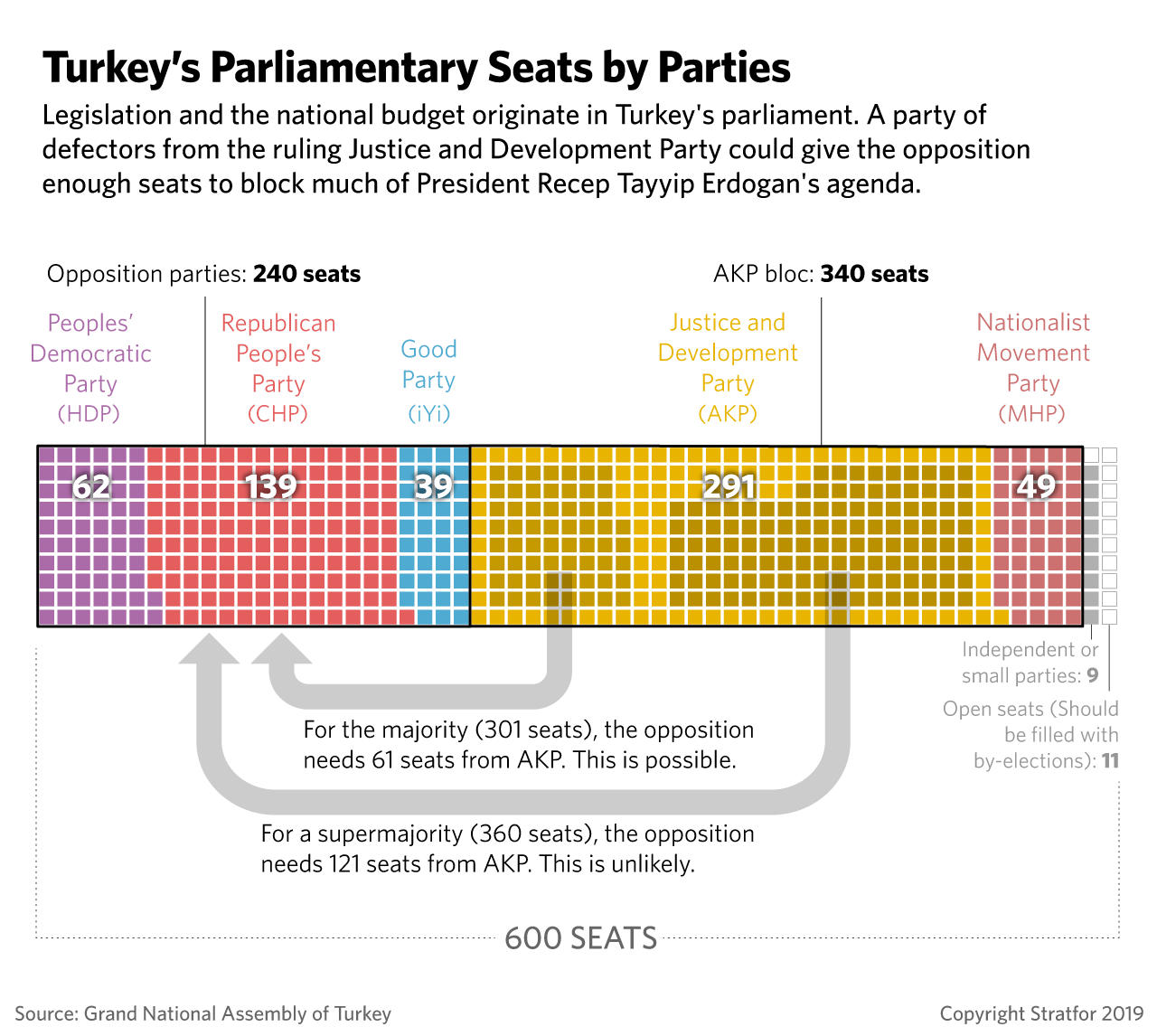 A chart showing the distribution of Turkey’s parliamentary seats by political party.
