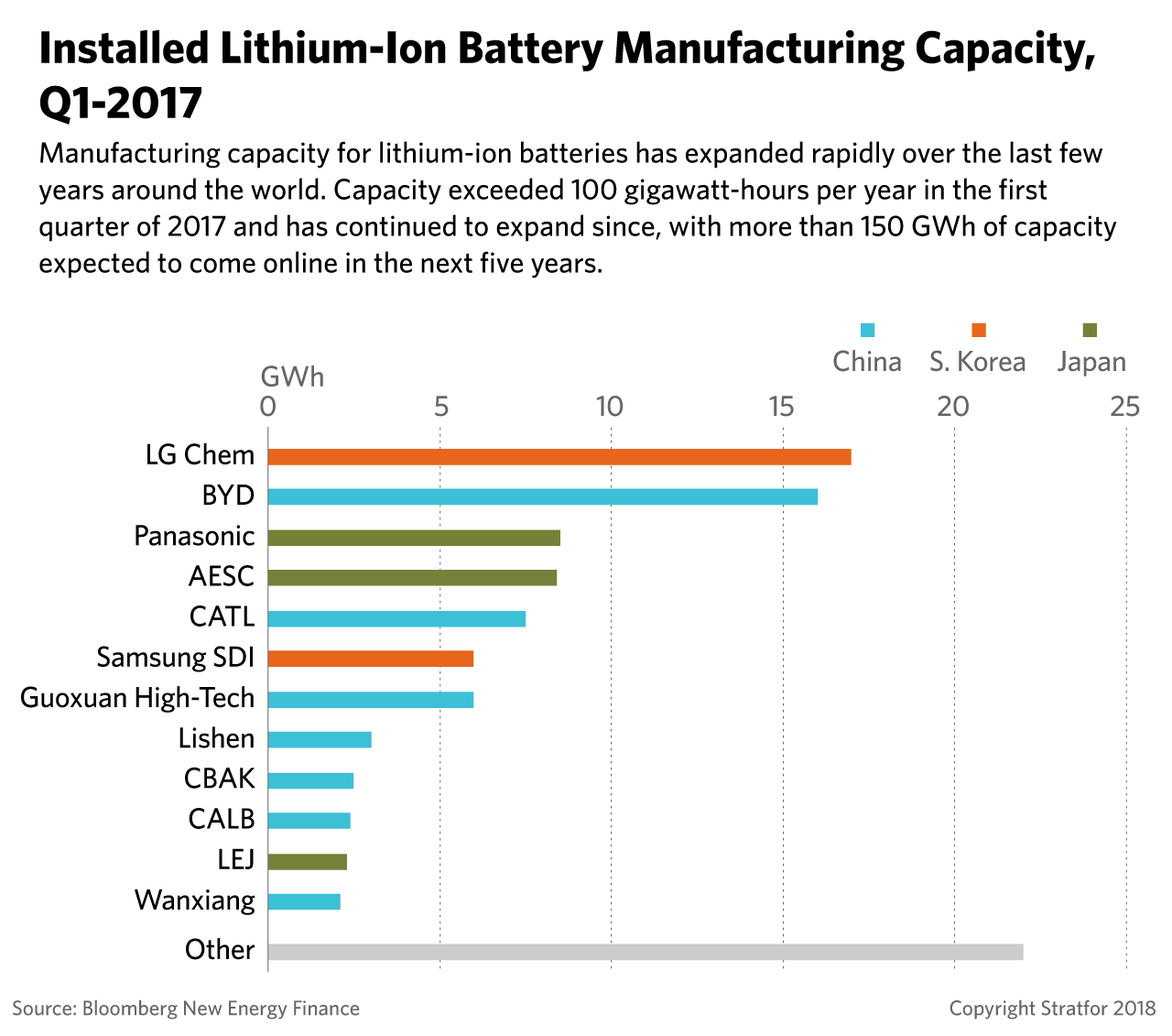 A table showing installed lithium-ion battery manufacturing capacity for the first quarter of 2017.