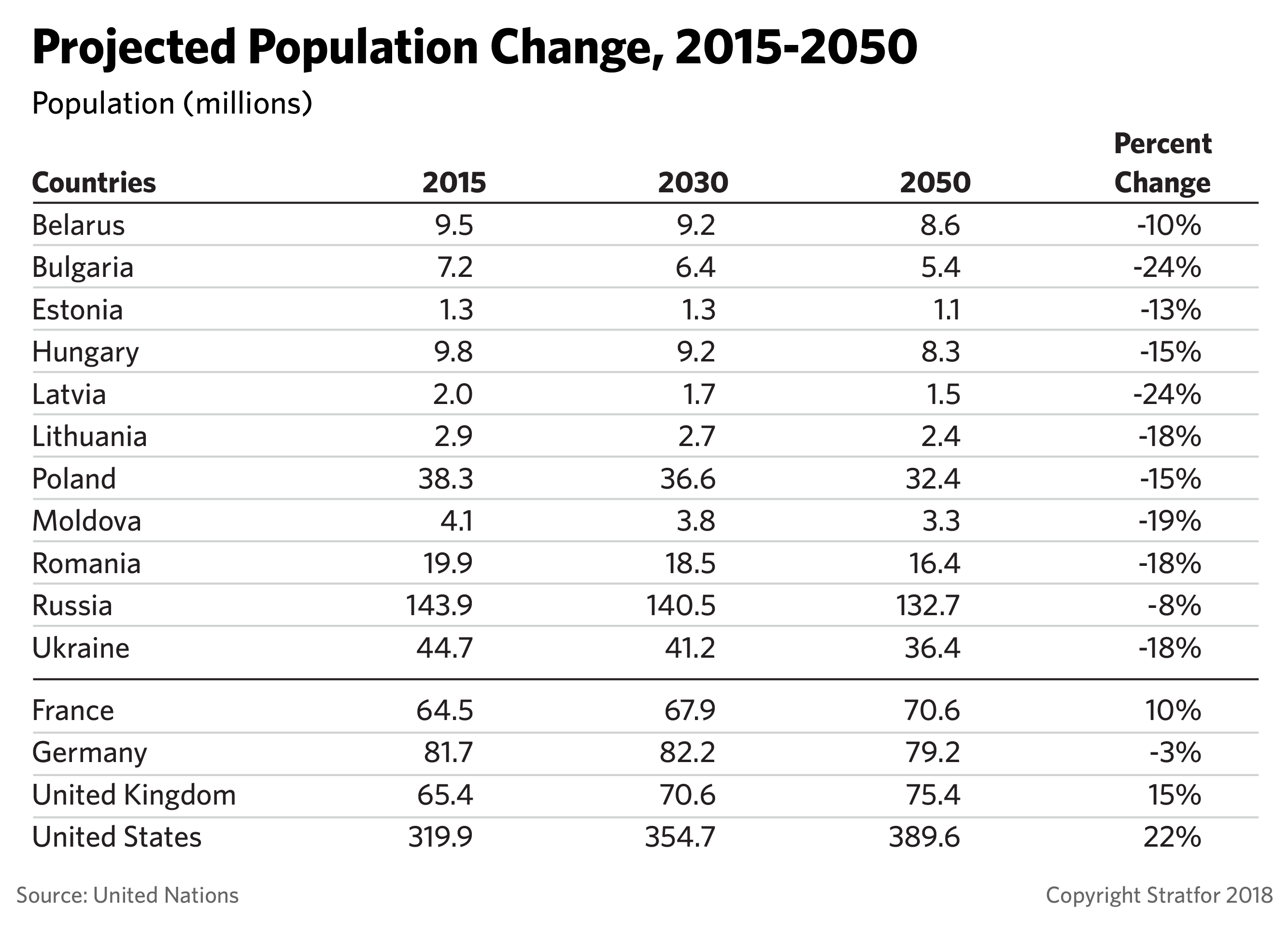 A chart showing projected population changes in Eastern and Central Europe, 2015-2050.