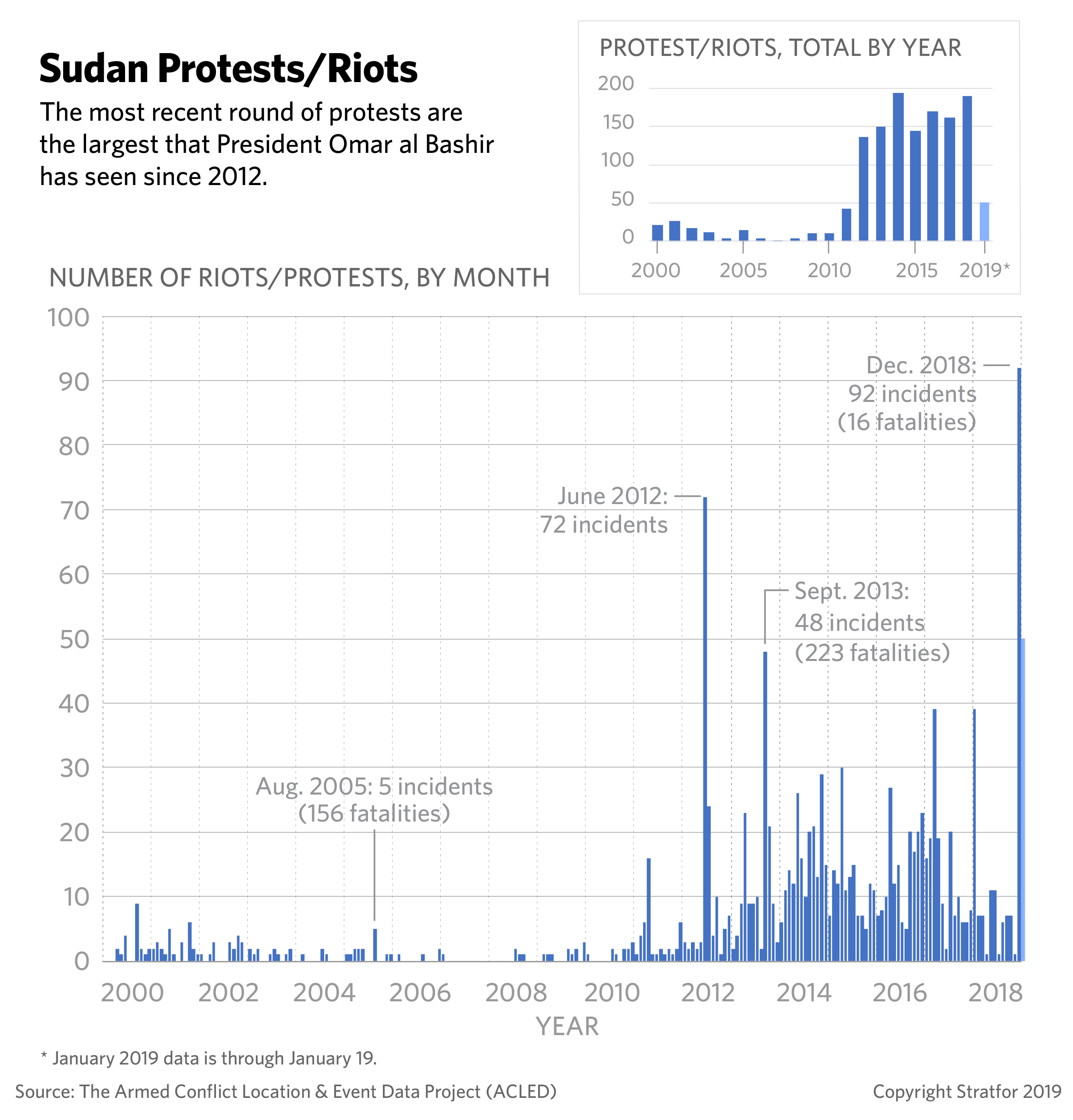 A chart plots the number of riots and protests in Sudan from 2000 to 2018.