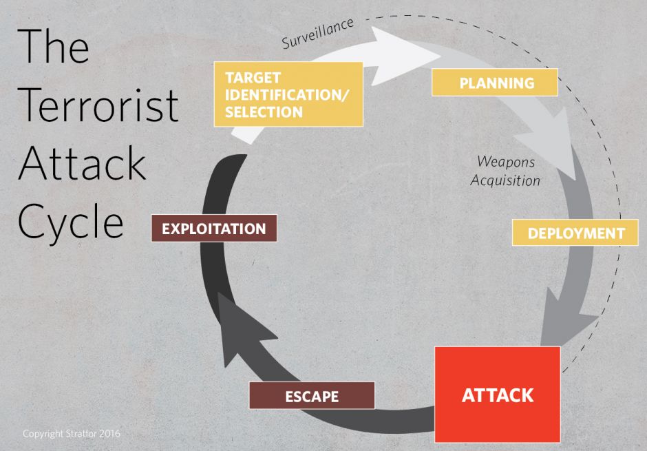 Terrorist Attack Planning Process