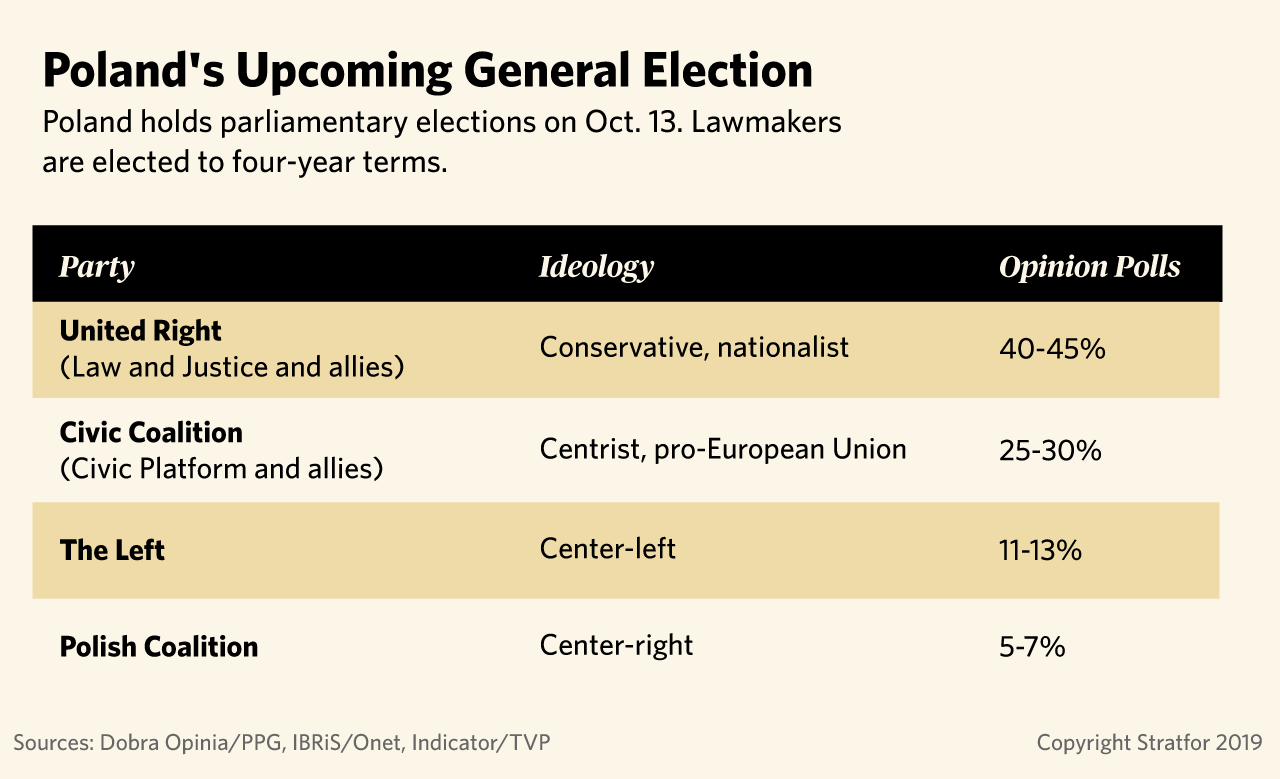 A chart showing polling results for Poland's leading political parties ahead of general elections on Oct. 13.