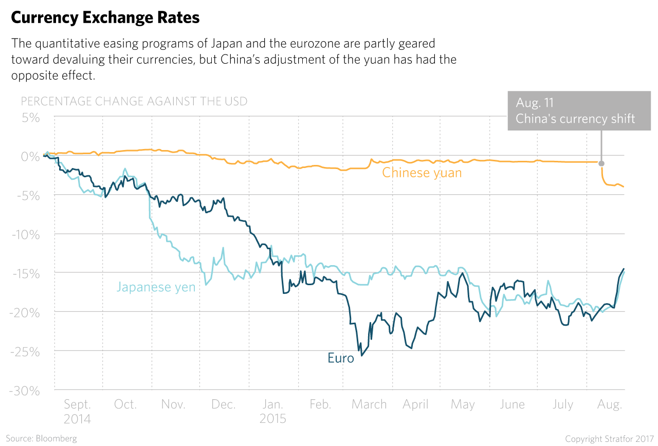 The quantitative easing programs of Japan and the eurozone are partly geared toward devaluing their currencies, but China's adjustment of the yuan has had the opposite effect.