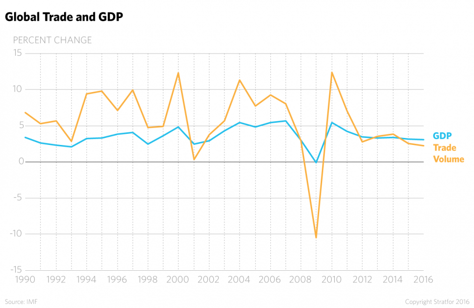 Global trade has evolved dramatically over the past couple of centuries. From the invention of the steamship in the early 1800s to the rise of containerized shipping in the 1980s, the cost of moving goods across borders has fallen drastically.