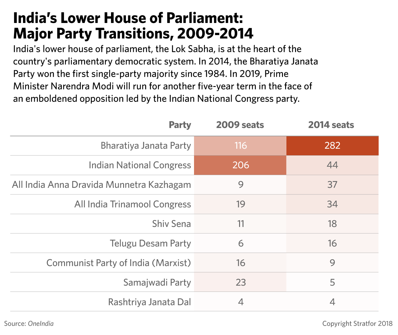 A chart showing major party transitions in India's lower house of Parliament, 2009-2014