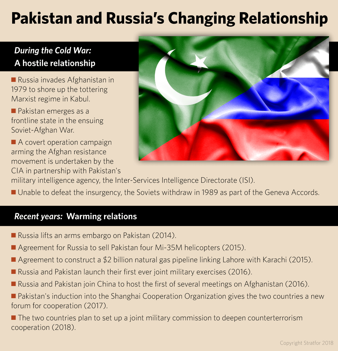 A timeline of Pakistan and Russia's Changing Relationship