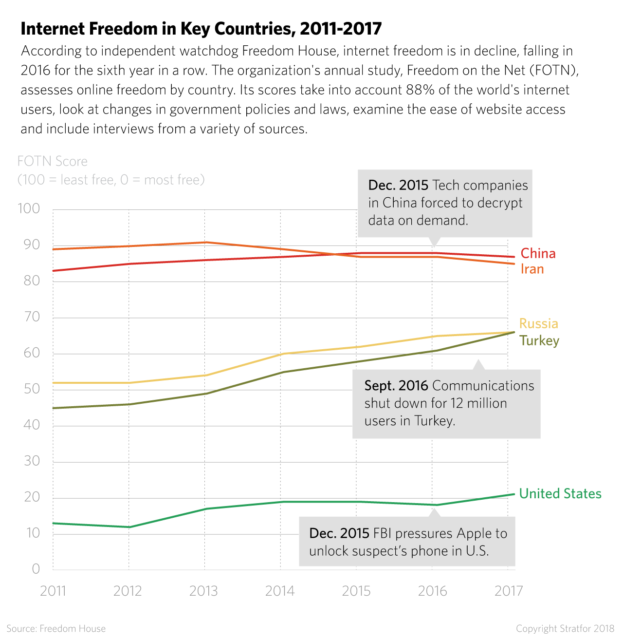 Internet Freedom in Key Countries, 2017