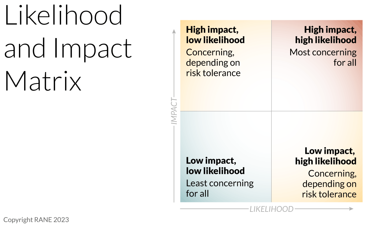 A Chart of the Likelihood and Impact Matrix
