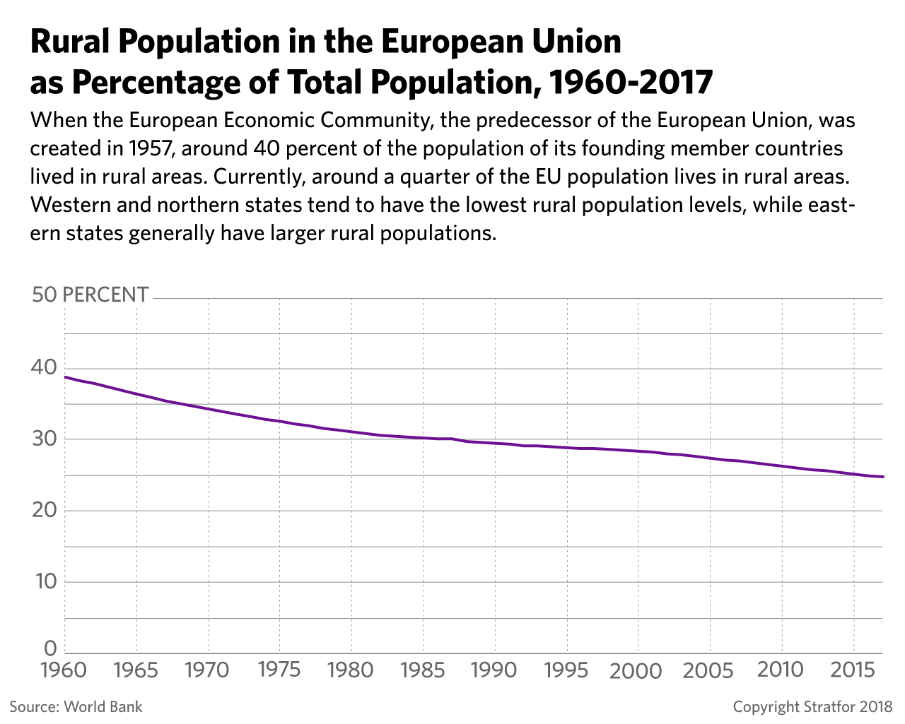 A Graph of Rural Population in EU As Compared to Total Population, 1960-2017