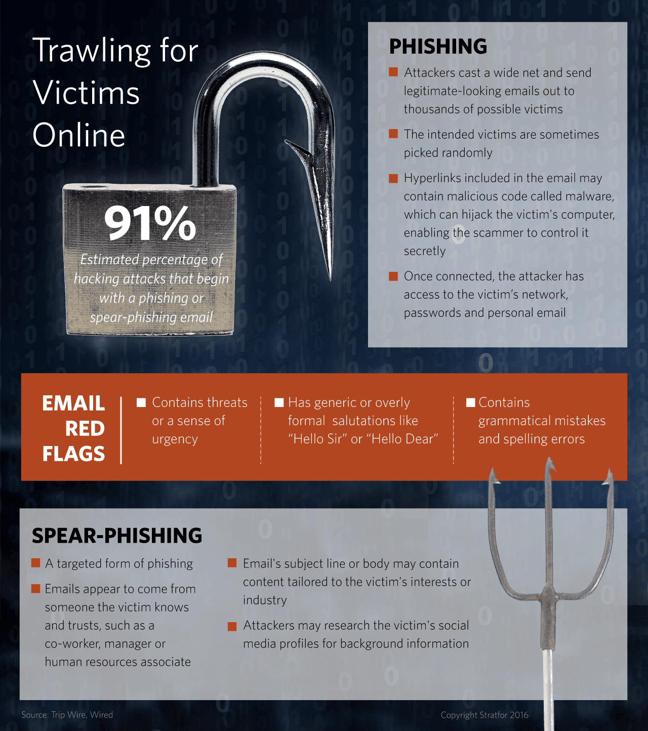 A list of red flags warning computer users of possible phishing or spear-phishing scams