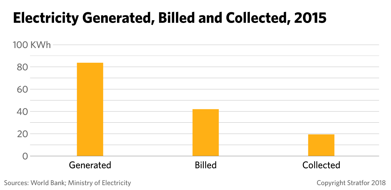 This chart shows the disparity between the amount of electricity that Iraq generates and the payments it actually recoups.