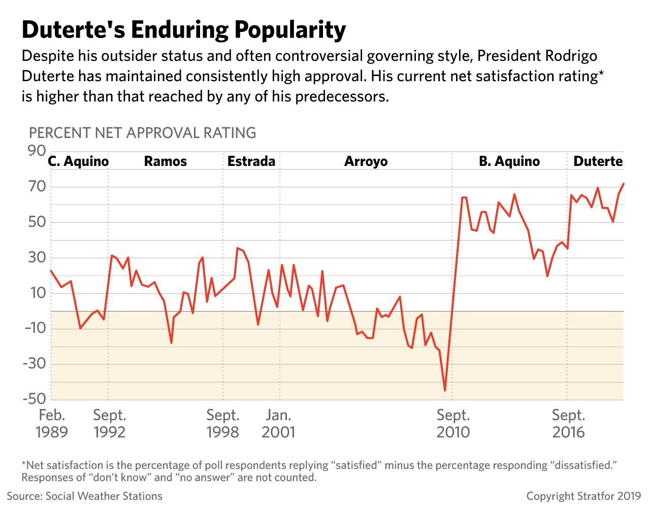This graph shows the approval ratings for President Duterte and his predecessors.