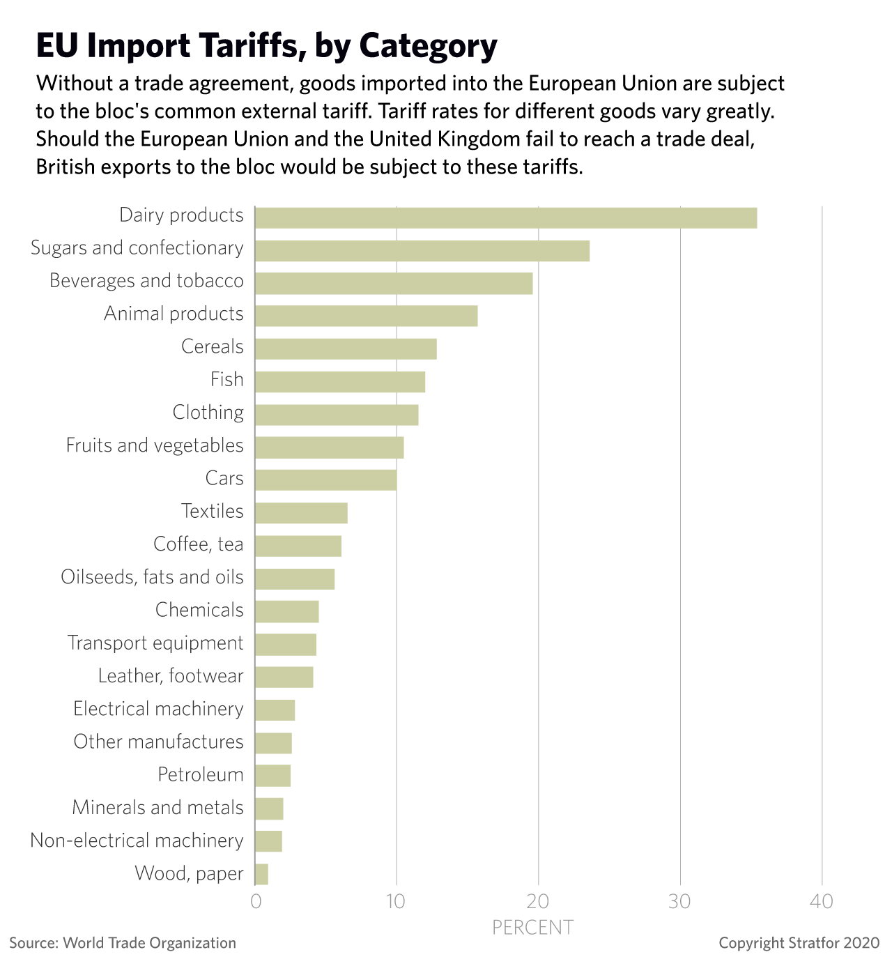 This graphic shows EU import tariffs, by category.
