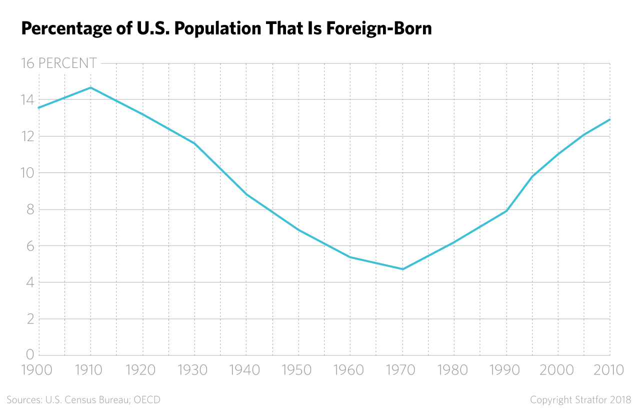 Percentage of U.S. Population That Is Foreign-Born