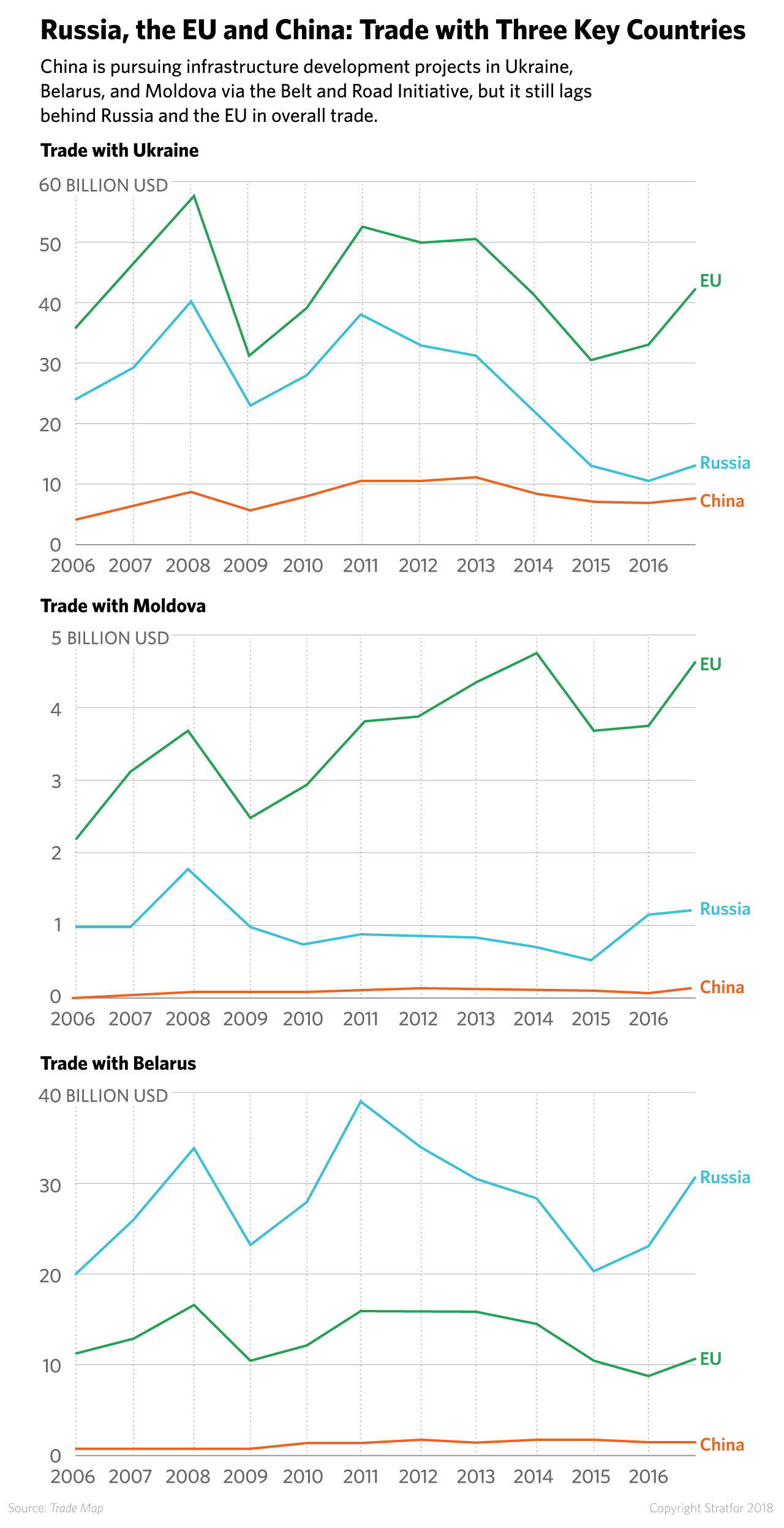 A chart showing trade between Russia, the EU and China with Ukraine, Belarus and Moldova.