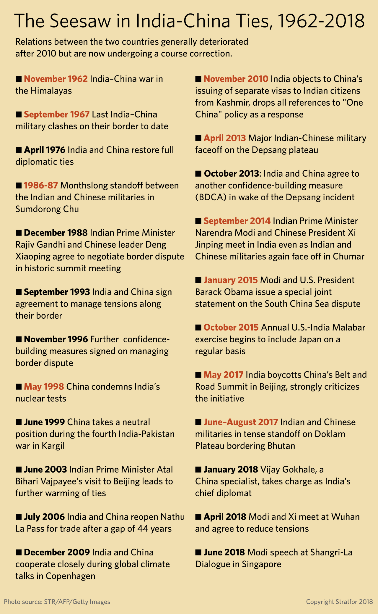 A timeline lists the ups and downs of relations between China and India during the past 50 years.