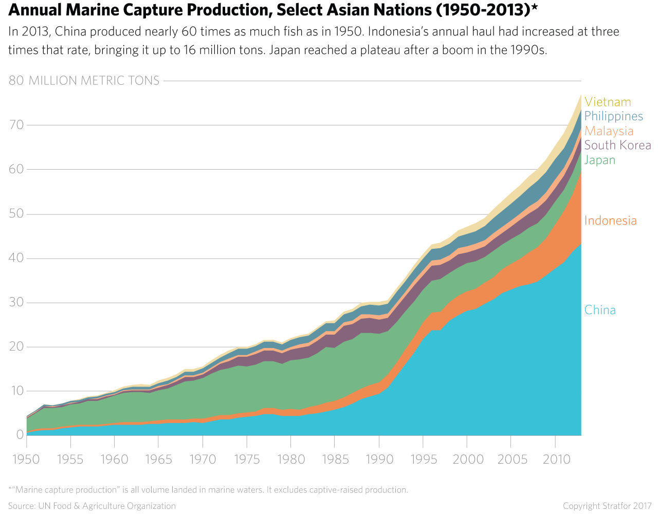 Asian fisheries make up half the global total capture production, and six of the top 10 producers of marine products are in Asia.
