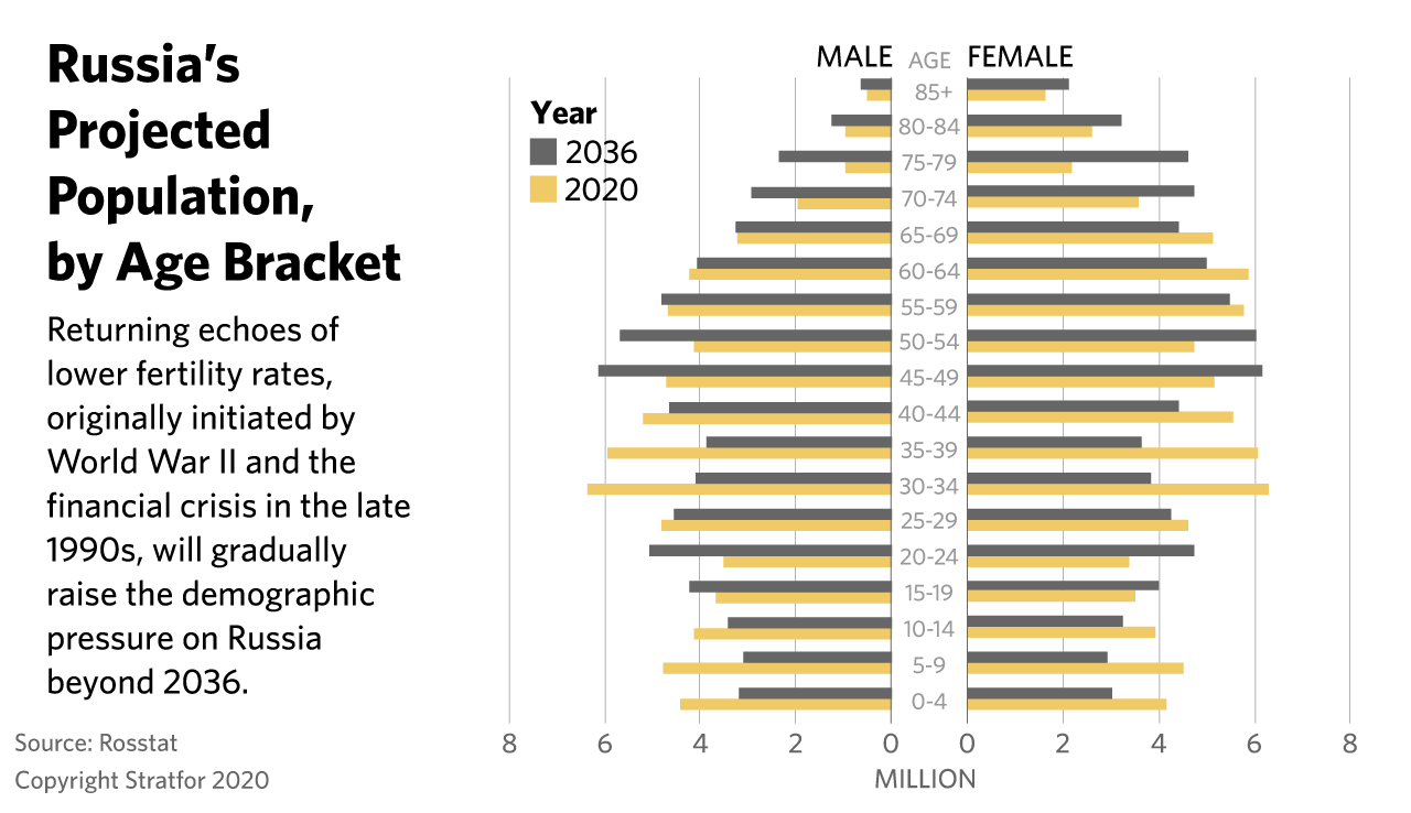 Russia's projected population, by age bracket.