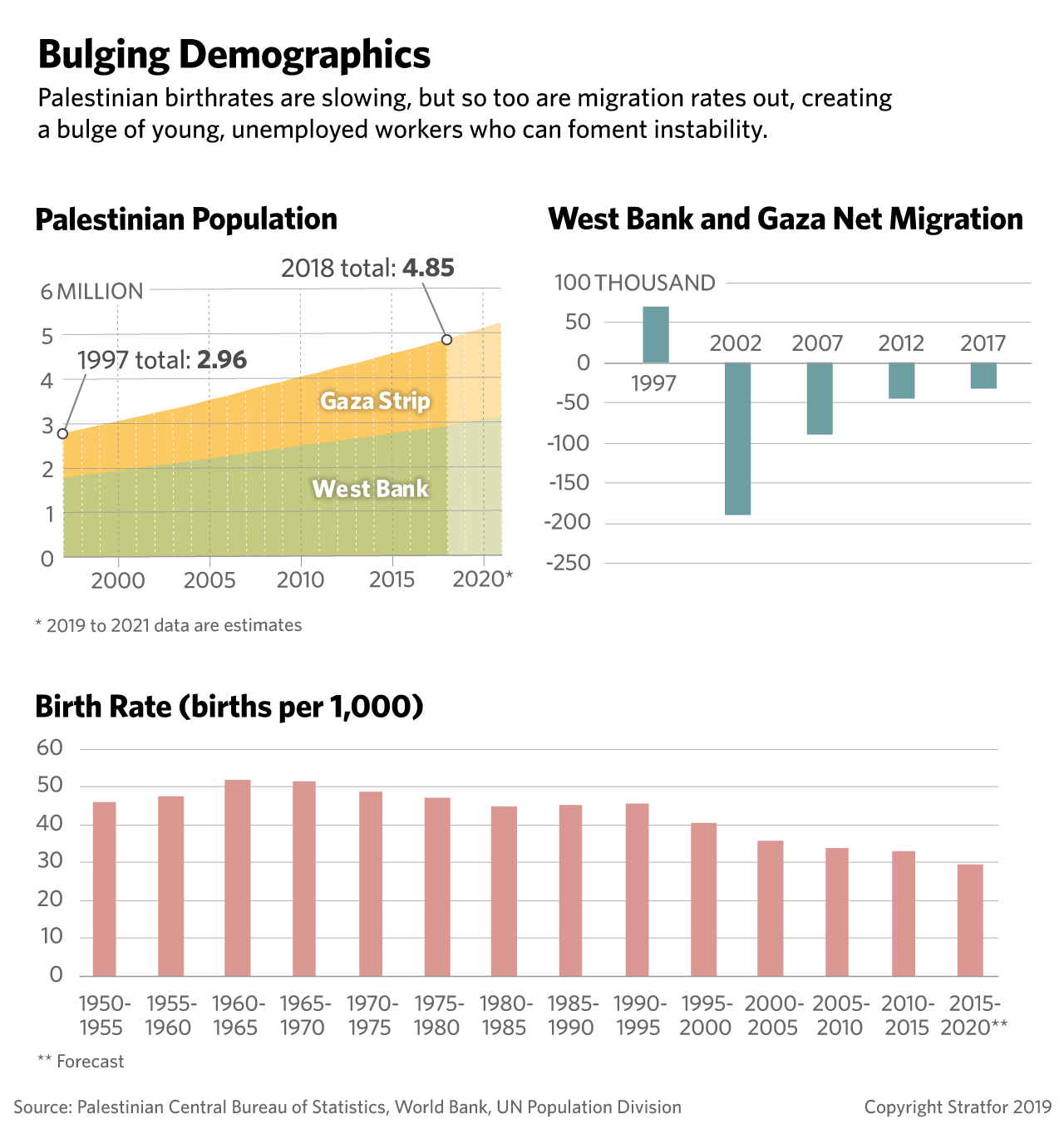 Three charts showing population changes, net migration and birthrates for Palestinians in the West Bank and Gaza Strip.