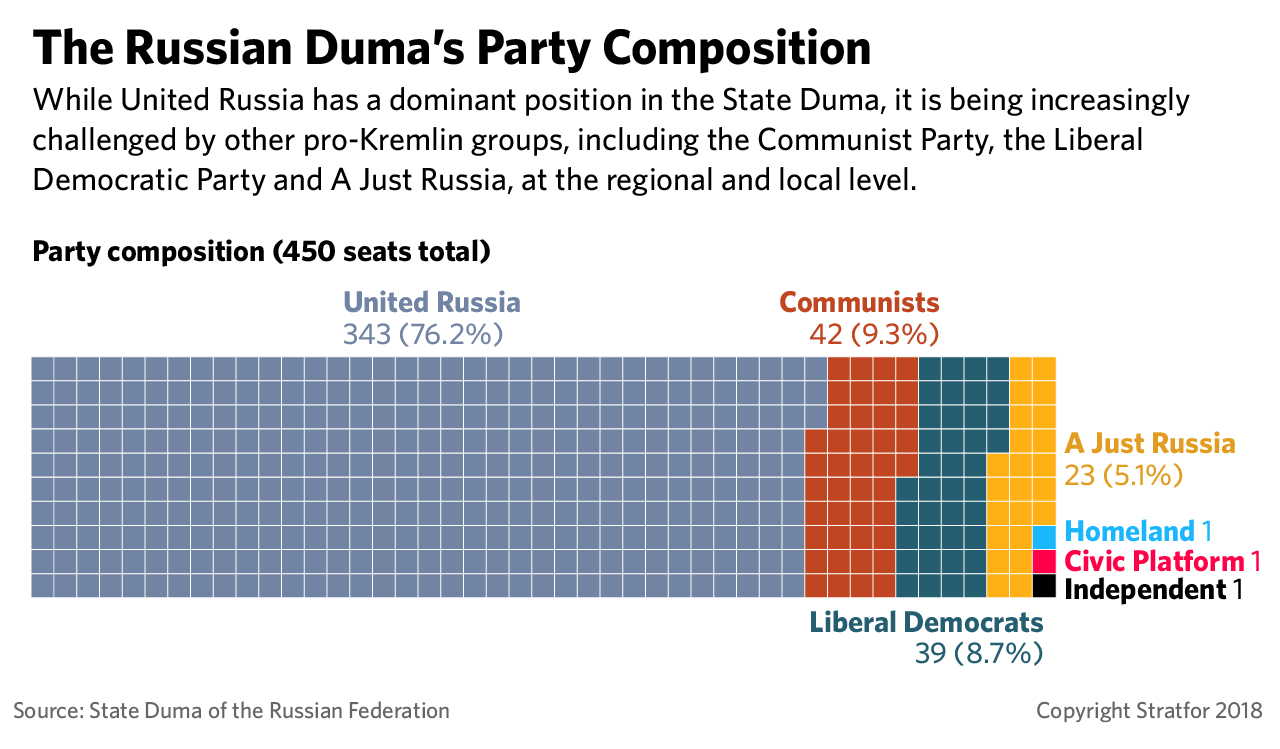 A chart shows the party makeup of the Russian Duma.