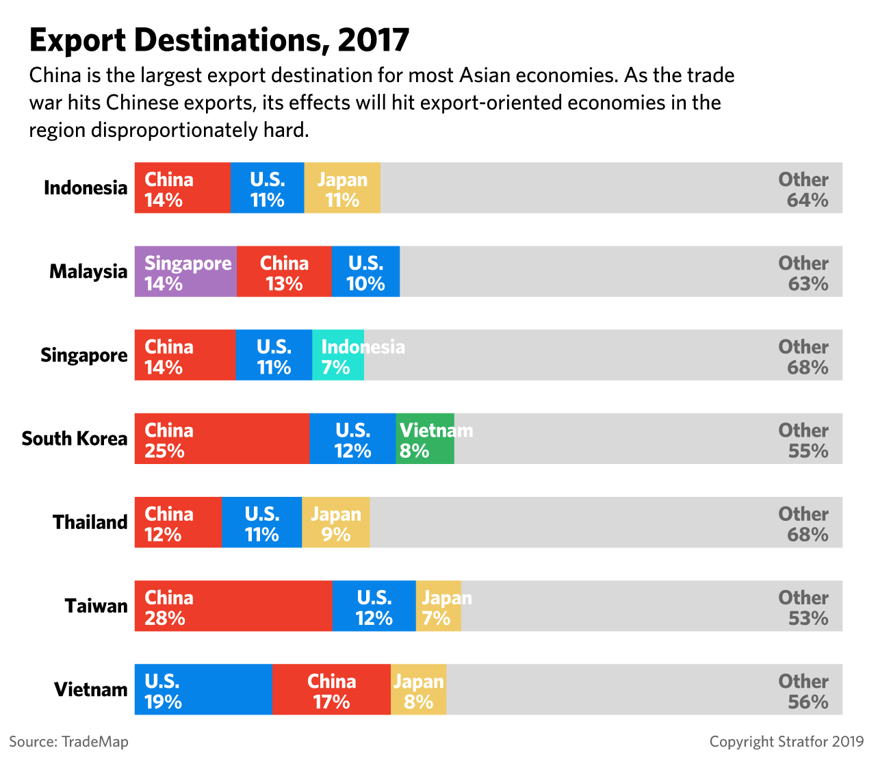 A chart showing Southeast Asian export destinations, 2017.