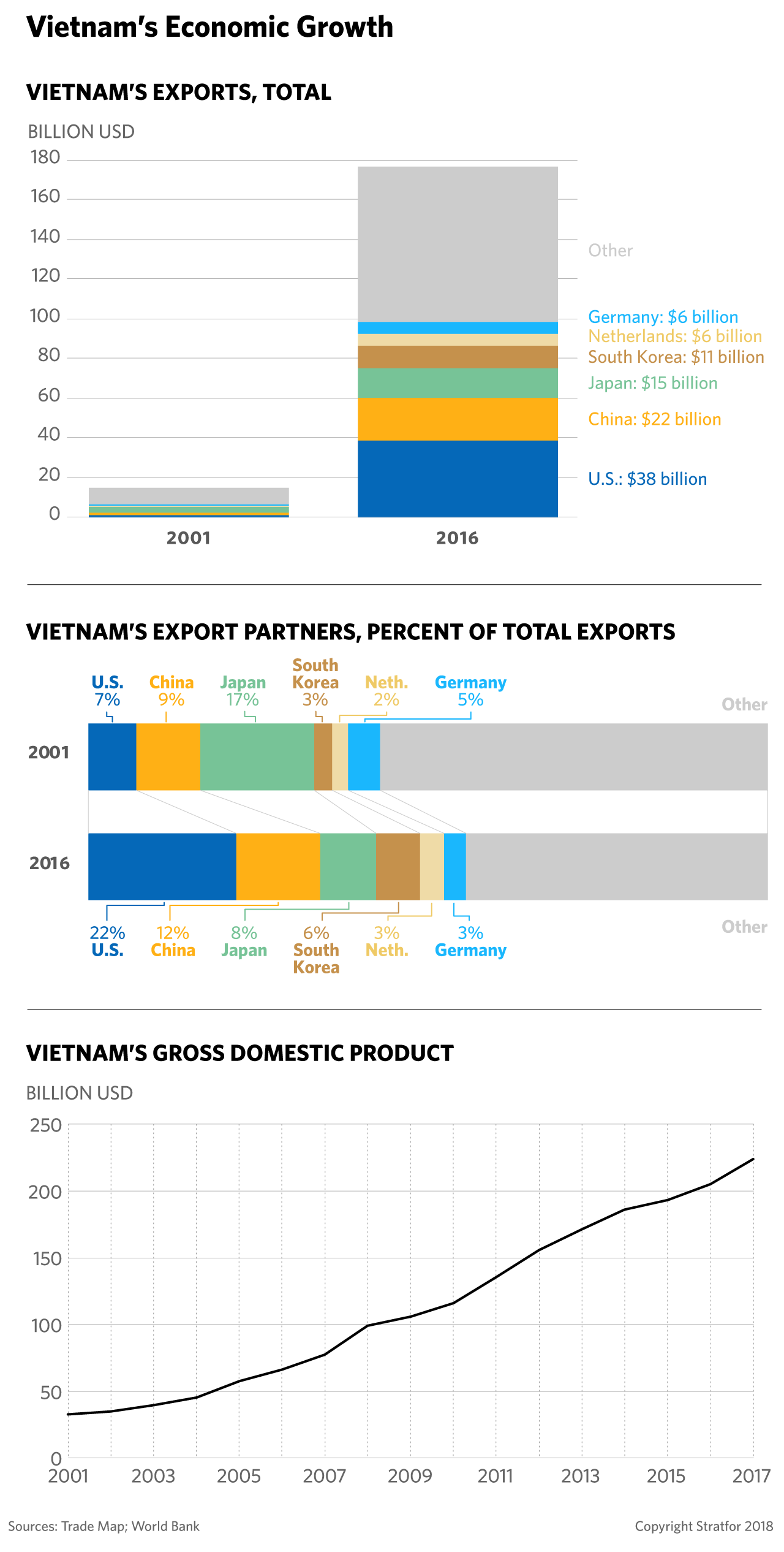 A chart shows how Vietnam's economy has changed from 2001 to 2016.