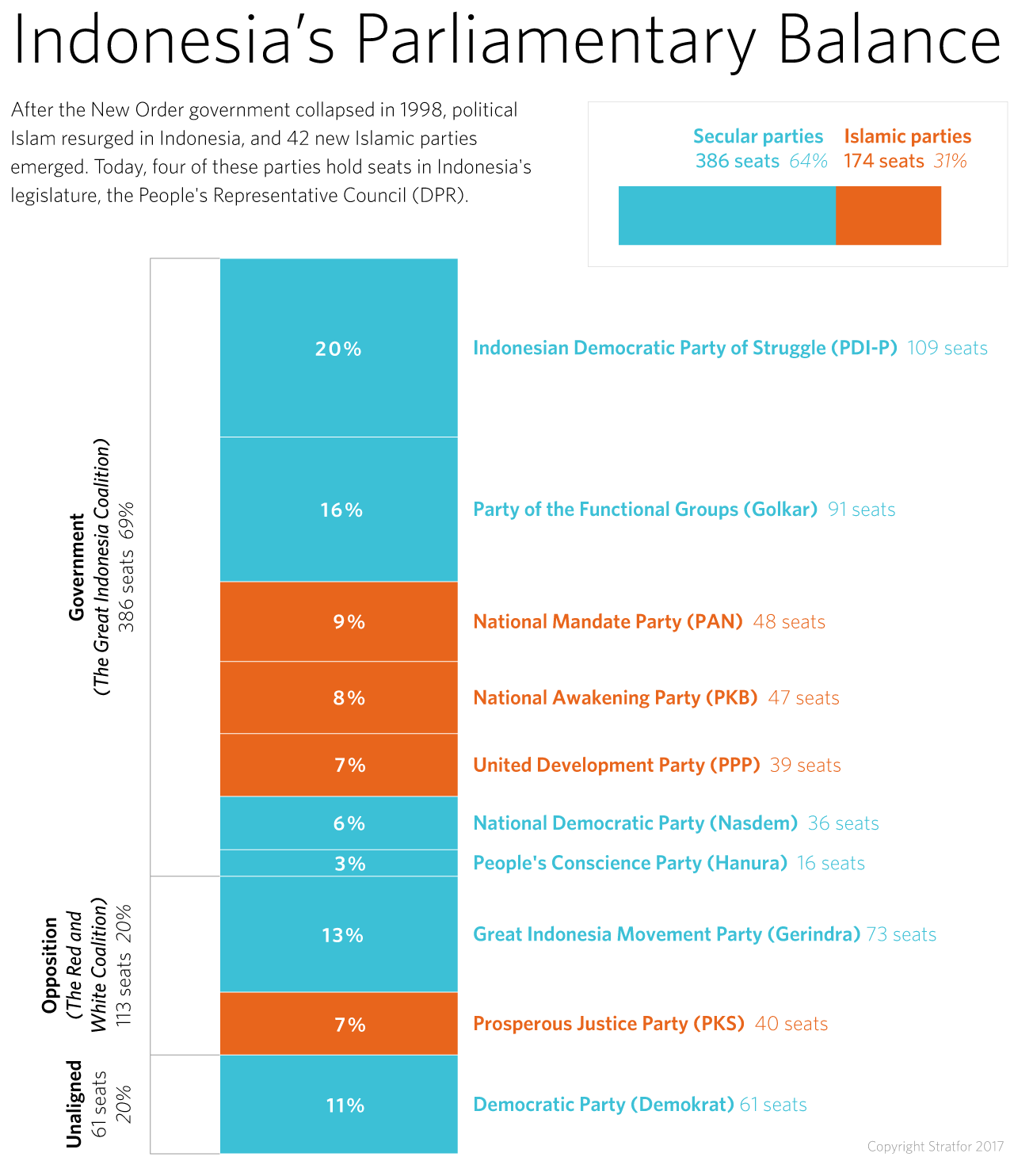 This graph shows the current breakdown in Indonesia's parliament.